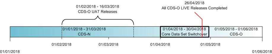 CDS-O Timeline