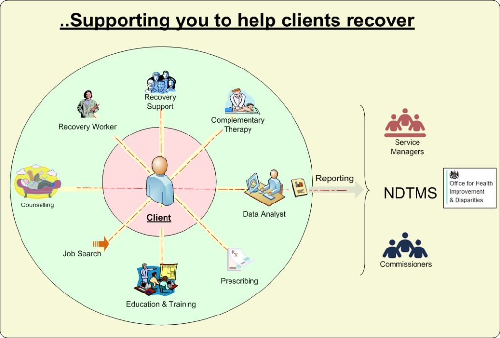 Supporting you to help clients recovery